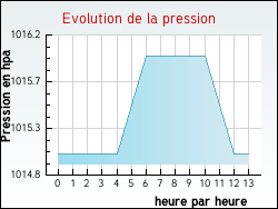 Evolution de la pression de la ville Saint-Fliu-d'Amont